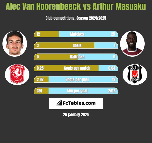 Alec Van Hoorenbeeck vs Arthur Masuaku h2h player stats