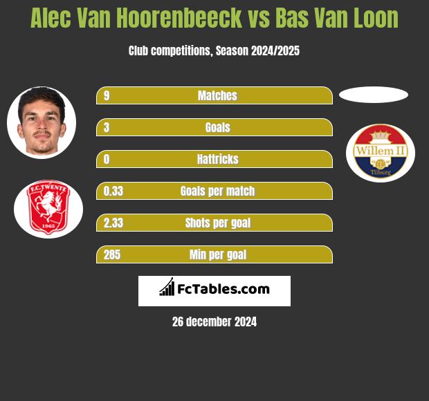 Alec Van Hoorenbeeck vs Bas Van Loon h2h player stats