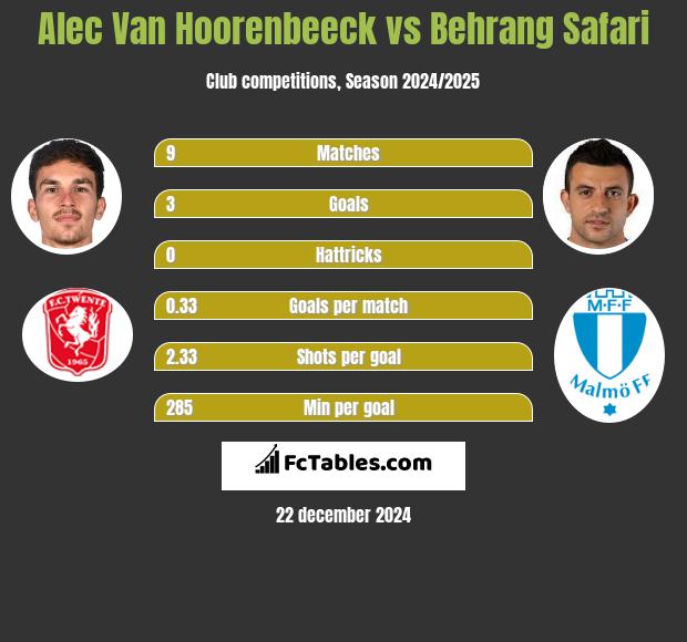 Alec Van Hoorenbeeck vs Behrang Safari h2h player stats