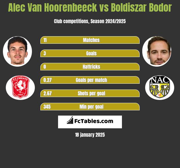 Alec Van Hoorenbeeck vs Boldiszar Bodor h2h player stats