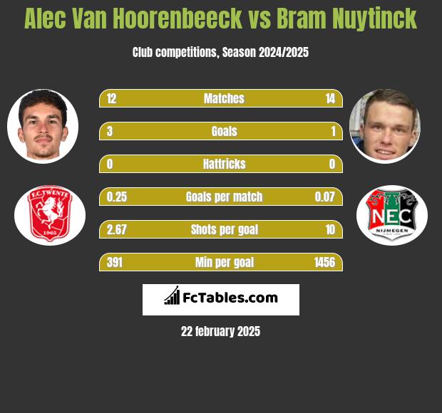 Alec Van Hoorenbeeck vs Bram Nuytinck h2h player stats