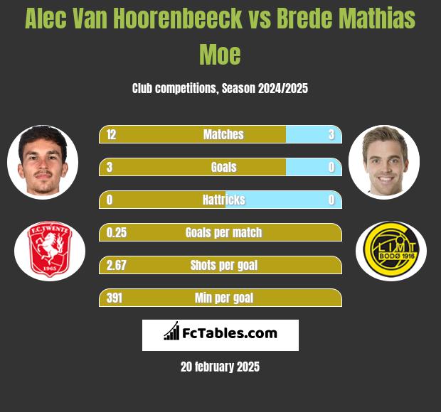 Alec Van Hoorenbeeck vs Brede Mathias Moe h2h player stats