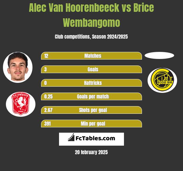 Alec Van Hoorenbeeck vs Brice Wembangomo h2h player stats