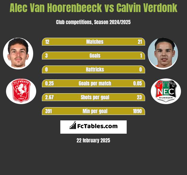 Alec Van Hoorenbeeck vs Calvin Verdonk h2h player stats