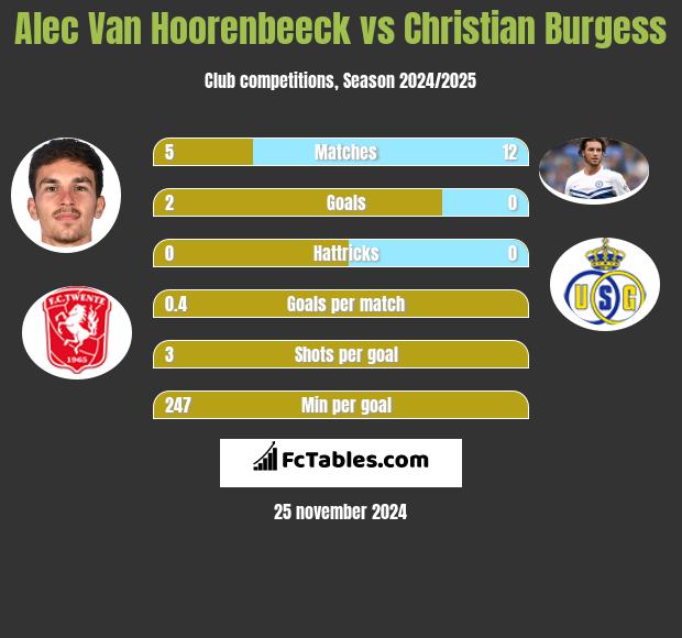 Alec Van Hoorenbeeck vs Christian Burgess h2h player stats