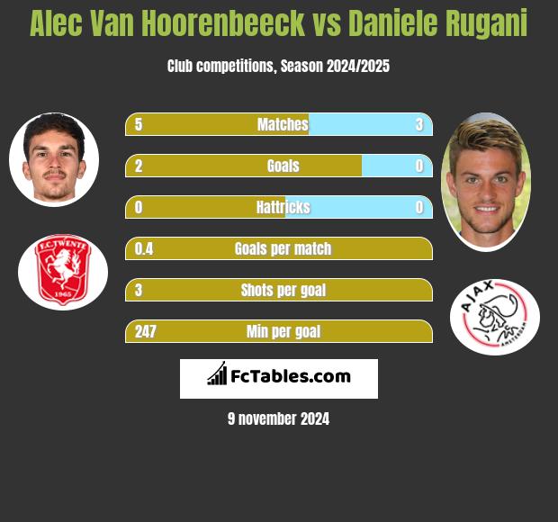 Alec Van Hoorenbeeck vs Daniele Rugani h2h player stats