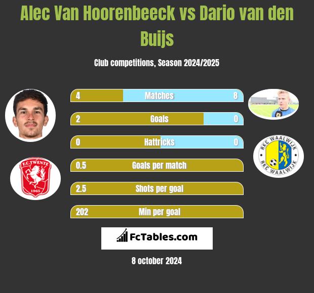 Alec Van Hoorenbeeck vs Dario van den Buijs h2h player stats