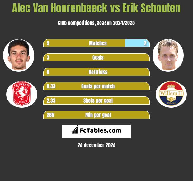 Alec Van Hoorenbeeck vs Erik Schouten h2h player stats