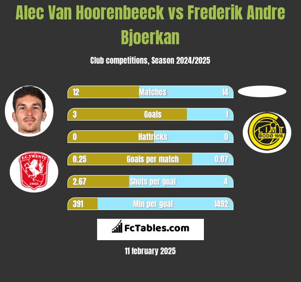 Alec Van Hoorenbeeck vs Frederik Andre Bjoerkan h2h player stats