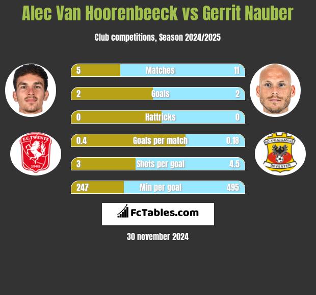 Alec Van Hoorenbeeck vs Gerrit Nauber h2h player stats