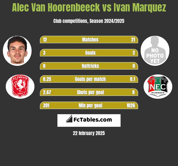 Alec Van Hoorenbeeck vs Ivan Marquez h2h player stats