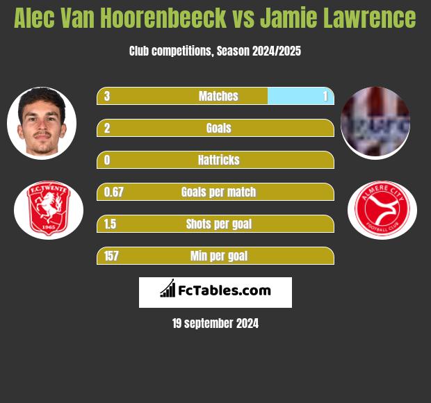 Alec Van Hoorenbeeck vs Jamie Lawrence h2h player stats