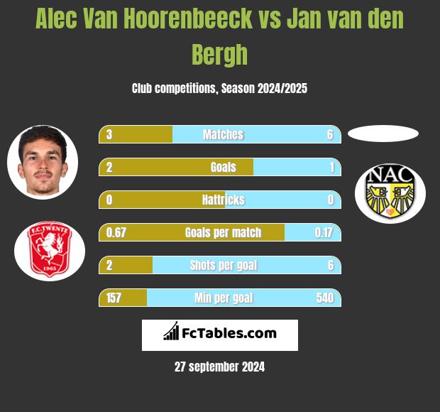 Alec Van Hoorenbeeck vs Jan van den Bergh h2h player stats