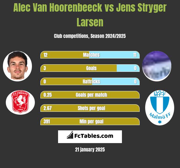 Alec Van Hoorenbeeck vs Jens Stryger Larsen h2h player stats