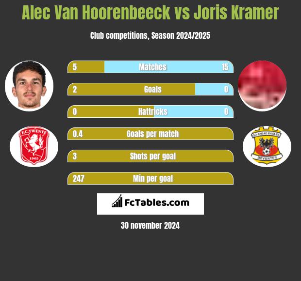 Alec Van Hoorenbeeck vs Joris Kramer h2h player stats