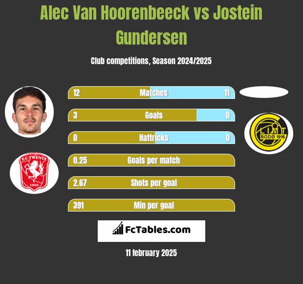 Alec Van Hoorenbeeck vs Jostein Gundersen h2h player stats