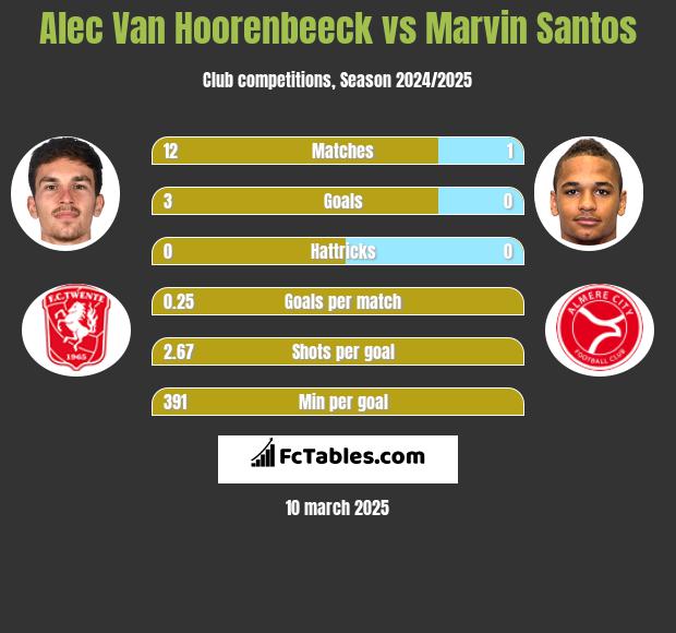 Alec Van Hoorenbeeck vs Marvin Santos h2h player stats