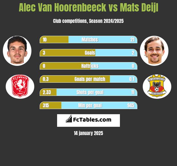 Alec Van Hoorenbeeck vs Mats Deijl h2h player stats