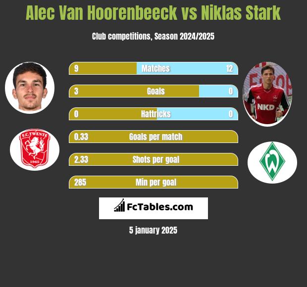 Alec Van Hoorenbeeck vs Niklas Stark h2h player stats