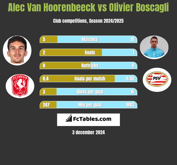 Alec Van Hoorenbeeck vs Olivier Boscagli h2h player stats