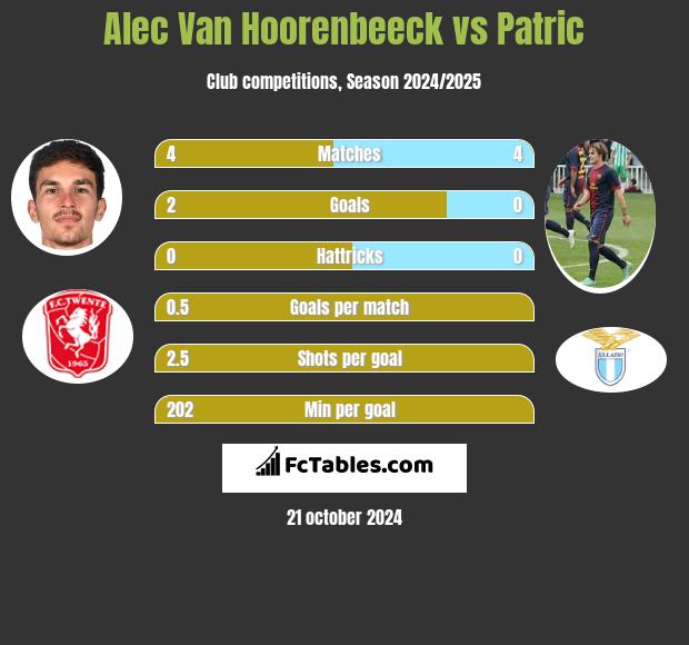 Alec Van Hoorenbeeck vs Patric h2h player stats