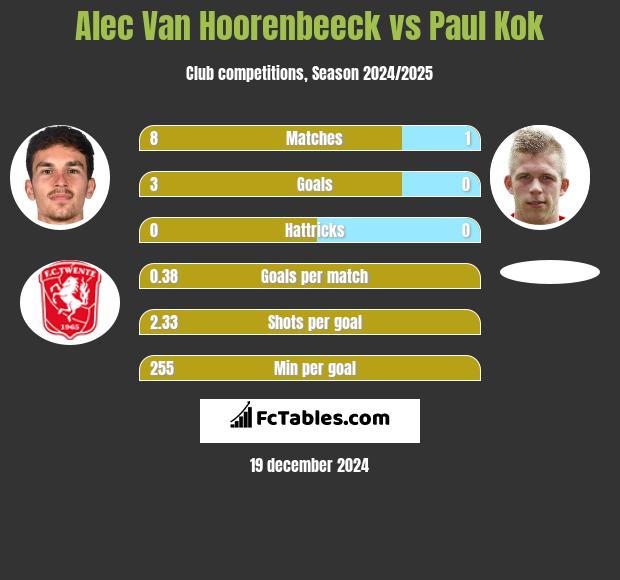 Alec Van Hoorenbeeck vs Paul Kok h2h player stats