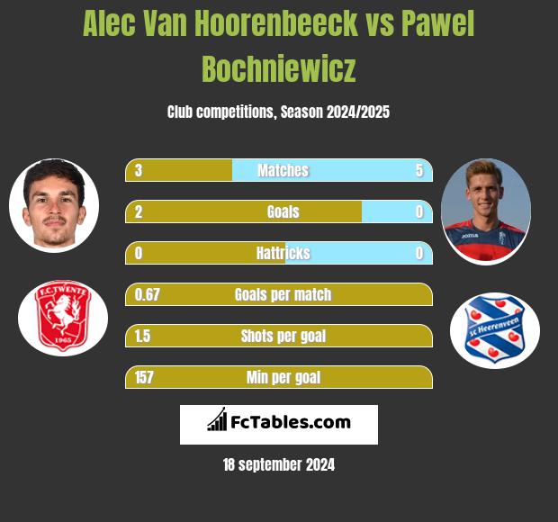 Alec Van Hoorenbeeck vs Paweł Bochniewicz h2h player stats