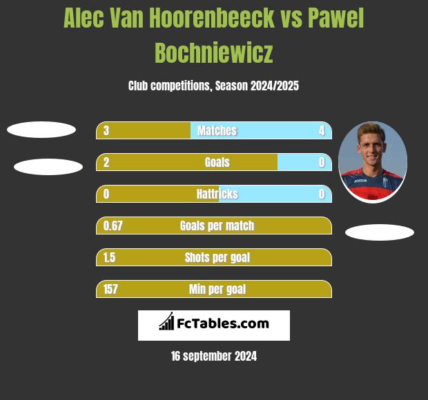 Alec Van Hoorenbeeck vs Pawel Bochniewicz h2h player stats