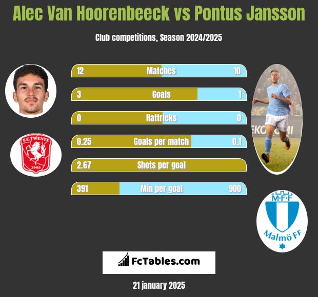 Alec Van Hoorenbeeck vs Pontus Jansson h2h player stats