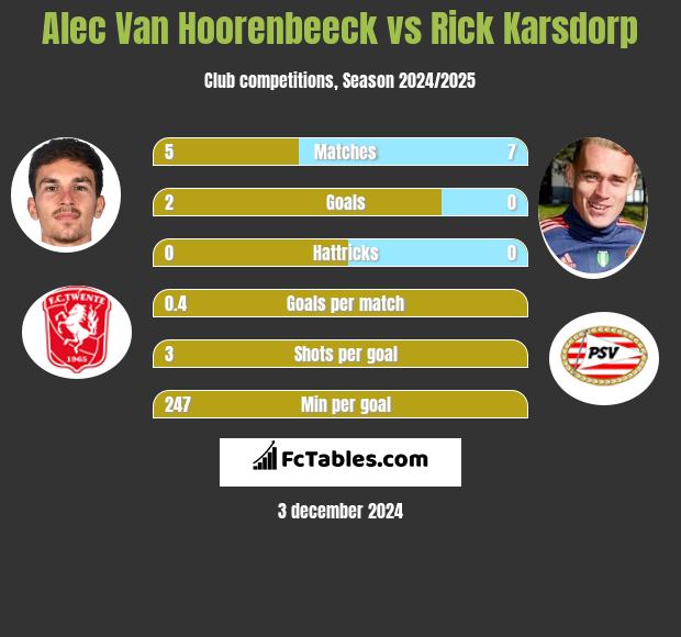 Alec Van Hoorenbeeck vs Rick Karsdorp h2h player stats