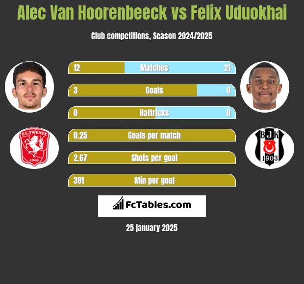 Alec Van Hoorenbeeck vs Felix Uduokhai h2h player stats