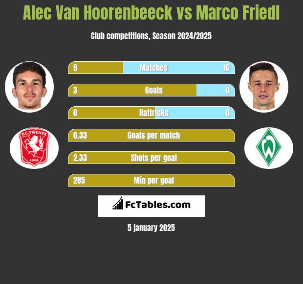 Alec Van Hoorenbeeck vs Marco Friedl h2h player stats