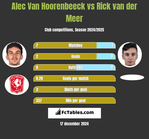 Alec Van Hoorenbeeck vs Rick van der Meer h2h player stats