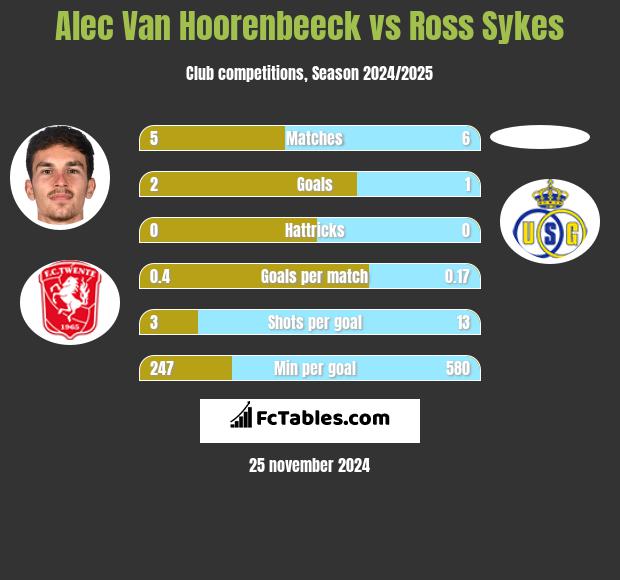 Alec Van Hoorenbeeck vs Ross Sykes h2h player stats