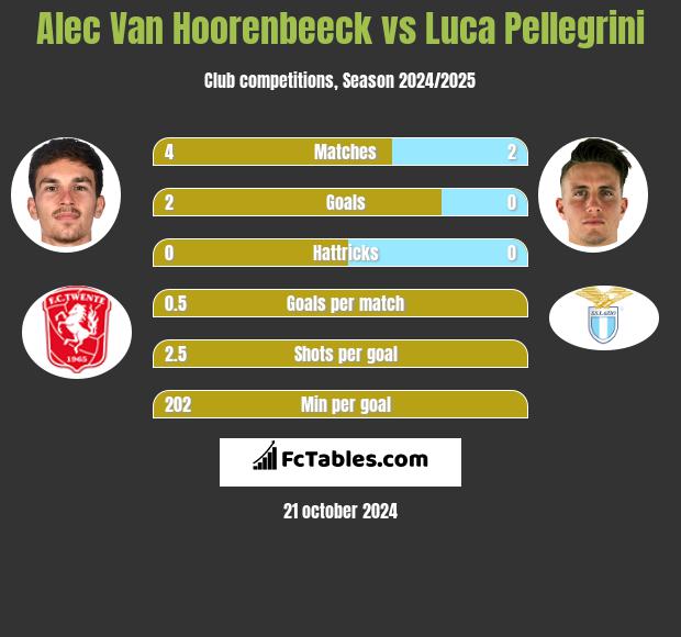 Alec Van Hoorenbeeck vs Luca Pellegrini h2h player stats