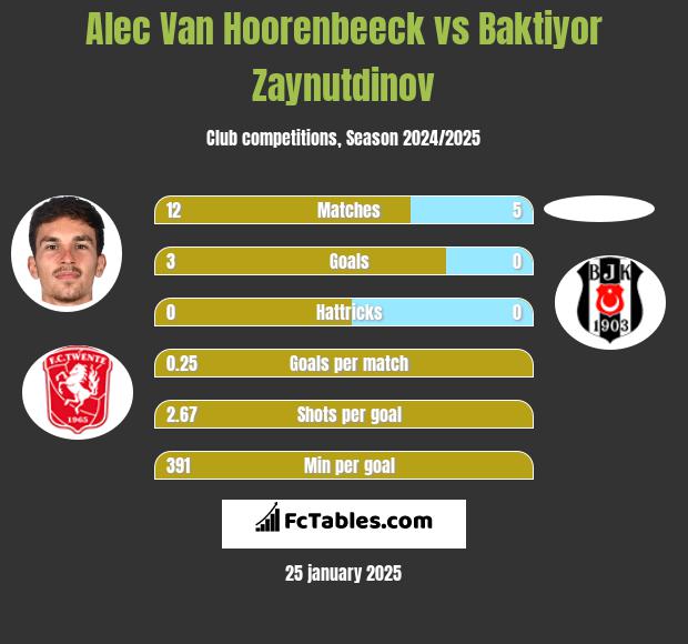 Alec Van Hoorenbeeck vs Baktiyor Zaynutdinov h2h player stats