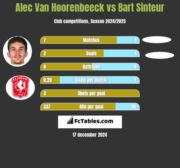 Alec Van Hoorenbeeck vs Bart Sinteur h2h player stats