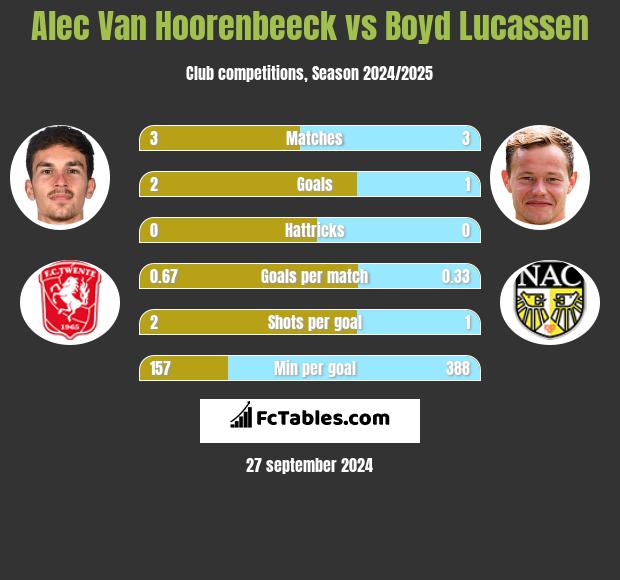 Alec Van Hoorenbeeck vs Boyd Lucassen h2h player stats