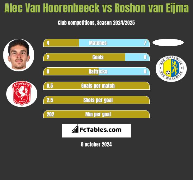 Alec Van Hoorenbeeck vs Roshon van Eijma h2h player stats