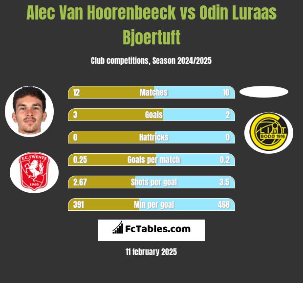 Alec Van Hoorenbeeck vs Odin Luraas Bjoertuft h2h player stats