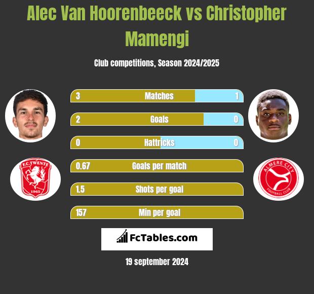 Alec Van Hoorenbeeck vs Christopher Mamengi h2h player stats