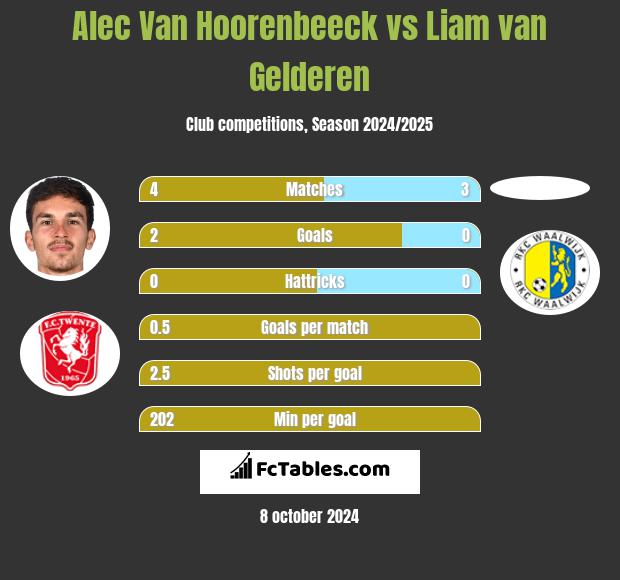 Alec Van Hoorenbeeck vs Liam van Gelderen h2h player stats