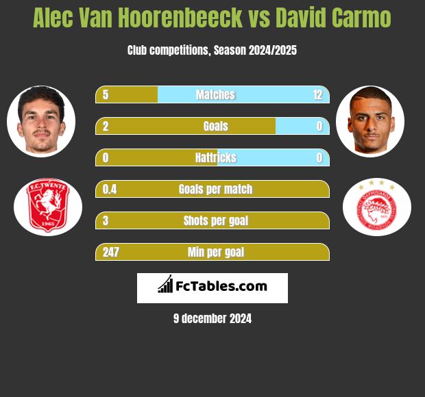 Alec Van Hoorenbeeck vs David Carmo h2h player stats