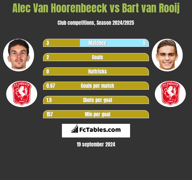 Alec Van Hoorenbeeck vs Bart van Rooij h2h player stats