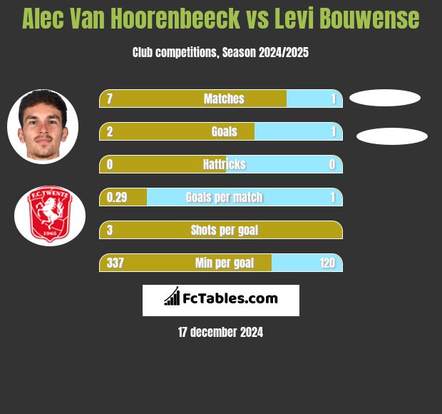 Alec Van Hoorenbeeck vs Levi Bouwense h2h player stats