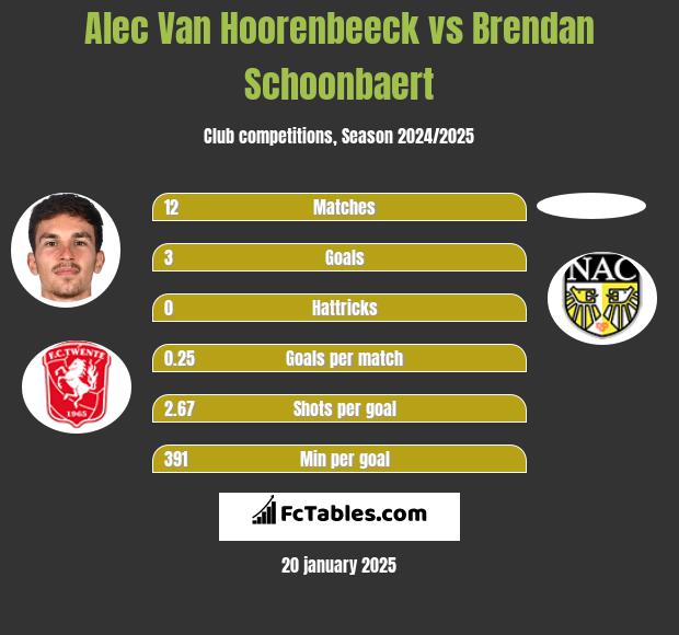 Alec Van Hoorenbeeck vs Brendan Schoonbaert h2h player stats