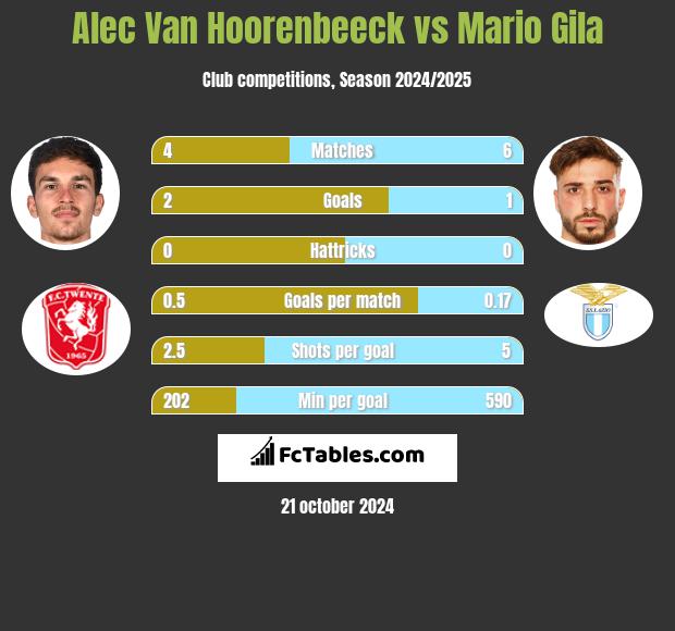 Alec Van Hoorenbeeck vs Mario Gila h2h player stats