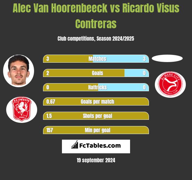 Alec Van Hoorenbeeck vs Ricardo Visus Contreras h2h player stats