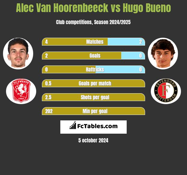 Alec Van Hoorenbeeck vs Hugo Bueno h2h player stats