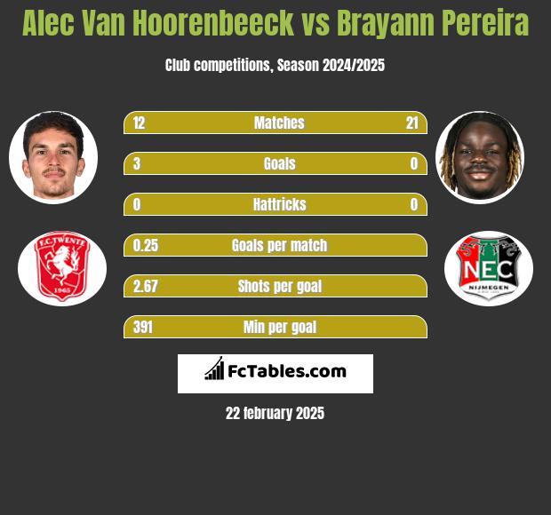 Alec Van Hoorenbeeck vs Brayann Pereira h2h player stats